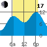Tide chart for Point Adolphus, Icy Strait, Alaska on 2022/09/17
