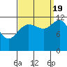Tide chart for Point Adolphus, Icy Strait, Alaska on 2022/09/19