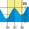 Tide chart for Point Adolphus, Icy Strait, Alaska on 2022/09/21