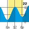 Tide chart for Point Adolphus, Icy Strait, Alaska on 2022/09/22