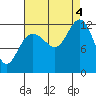 Tide chart for Point Adolphus, Icy Strait, Alaska on 2022/09/4