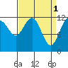 Tide chart for Point Adolphus, Icy Strait, Alaska on 2023/04/1