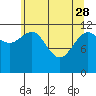 Tide chart for Point Adolphus, Icy Strait, Alaska on 2023/04/28