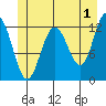 Tide chart for Point Adolphus, Icy Strait, Alaska on 2023/06/1