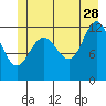Tide chart for Point Adolphus, Icy Strait, Alaska on 2023/06/28