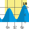 Tide chart for Point Adolphus, Icy Strait, Alaska on 2023/07/10