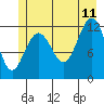 Tide chart for Point Adolphus, Icy Strait, Alaska on 2023/07/11