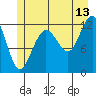 Tide chart for Point Adolphus, Icy Strait, Alaska on 2023/07/13