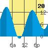 Tide chart for Point Adolphus, Icy Strait, Alaska on 2023/07/20