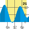 Tide chart for Point Adolphus, Icy Strait, Alaska on 2023/07/21