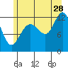 Tide chart for Point Adolphus, Icy Strait, Alaska on 2023/07/28