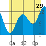 Tide chart for Point Adolphus, Icy Strait, Alaska on 2023/07/29