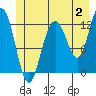 Tide chart for Point Adolphus, Icy Strait, Alaska on 2023/07/2