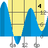 Tide chart for Point Adolphus, Icy Strait, Alaska on 2023/07/4