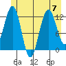 Tide chart for Point Adolphus, Icy Strait, Alaska on 2023/07/7