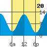 Tide chart for Point Adolphus, Icy Strait, Alaska on 2024/04/20