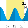 Tide chart for Point Adolphus, Icy Strait, Alaska on 2024/04/21