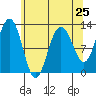 Tide chart for Point Adolphus, Icy Strait, Alaska on 2024/04/25