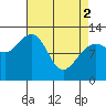 Tide chart for Point Adolphus, Icy Strait, Alaska on 2024/04/2
