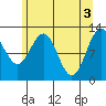 Tide chart for Point Adolphus, Icy Strait, Alaska on 2024/05/3