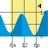 Tide chart for Point Adolphus, Icy Strait, Alaska on 2024/05/4