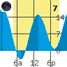 Tide chart for Point Adolphus, Icy Strait, Alaska on 2024/05/7