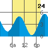 Tide chart for Point Area Lighthouse, California on 2021/04/24