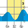 Tide chart for Point Area Lighthouse, California on 2021/06/3