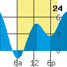 Tide chart for Point Area Lighthouse, California on 2021/07/24