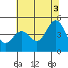 Tide chart for Point Area Lighthouse, California on 2021/07/3
