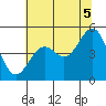 Tide chart for Point Area Lighthouse, California on 2021/07/5