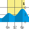 Tide chart for Point Area Lighthouse, California on 2021/08/1
