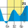 Tide chart for Point Area Lighthouse, California on 2021/08/21
