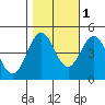 Tide chart for Point Area Lighthouse, California on 2021/11/1