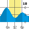 Tide chart for Point, California on 2022/01/10