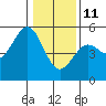 Tide chart for Point, California on 2022/01/11