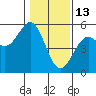 Tide chart for Point, California on 2022/01/13