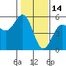 Tide chart for Point, California on 2022/01/14