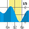 Tide chart for Point, California on 2022/01/15
