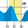 Tide chart for Point, California on 2022/01/16