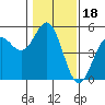 Tide chart for Point, California on 2022/01/18