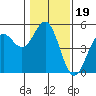 Tide chart for Point, California on 2022/01/19