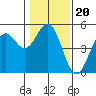 Tide chart for Point, California on 2022/01/20