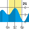 Tide chart for Point, California on 2022/01/21