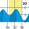 Tide chart for Point, California on 2022/01/22