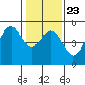 Tide chart for Point, California on 2022/01/23