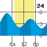 Tide chart for Point, California on 2022/01/24