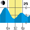 Tide chart for Point, California on 2022/01/25