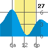 Tide chart for Point, California on 2022/01/27
