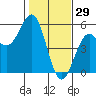 Tide chart for Point, California on 2022/01/29